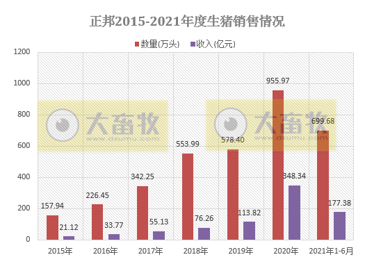 正邦科技：6月生猪销量环比下降，因仔猪下跌8成；上半年生猪销量近700万头