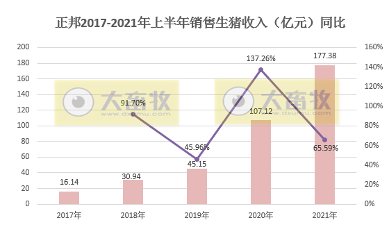 正邦科技：6月生猪销量环比下降，因仔猪下跌8成；上半年生猪销量近700万头