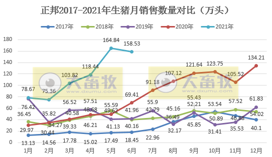 正邦科技：6月生猪销量环比下降，因仔猪下跌8成；上半年生猪销量近700万头