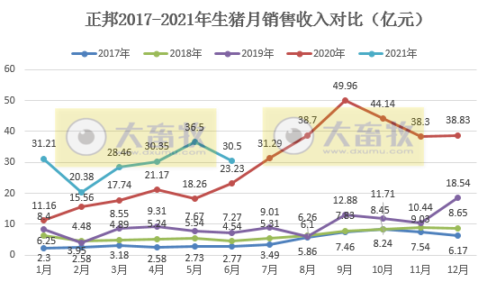 正邦科技：6月生猪销量环比下降，因仔猪下跌8成；上半年生猪销量近700万头