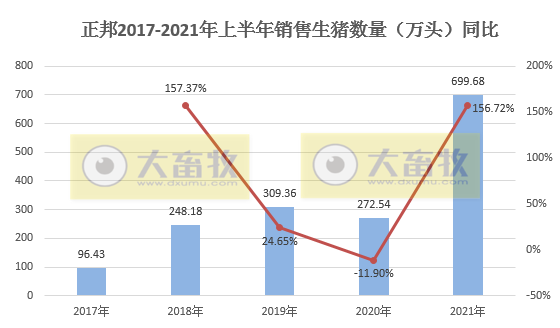 正邦科技：6月生猪销量环比下降，因仔猪下跌8成；上半年生猪销量近700万头
