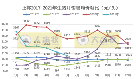 正邦科技：6月生猪销量环比下降，因仔猪下跌8成；上半年生猪销量近700万头