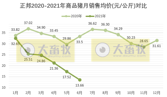 正邦科技：6月生猪销量环比下降，因仔猪下跌8成；上半年生猪销量近700万头