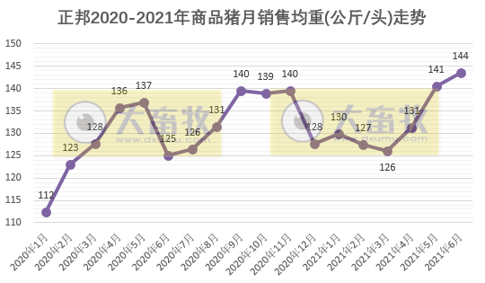 正邦科技：6月生猪销量环比下降，因仔猪下跌8成；上半年生猪销量近700万头