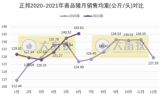 正邦科技：6月生猪销量环比下降，因仔猪下跌8成；上半年生猪销量近700万头