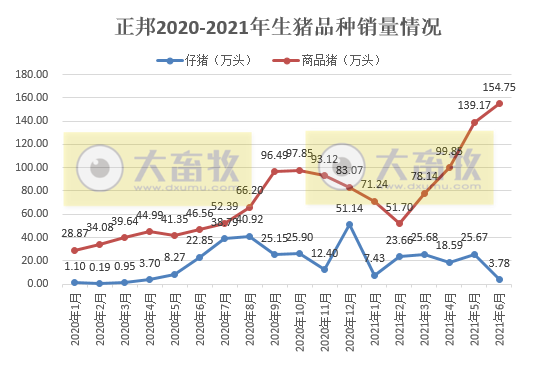 正邦科技：6月生猪销量环比下降，因仔猪下跌8成；上半年生猪销量近700万头
