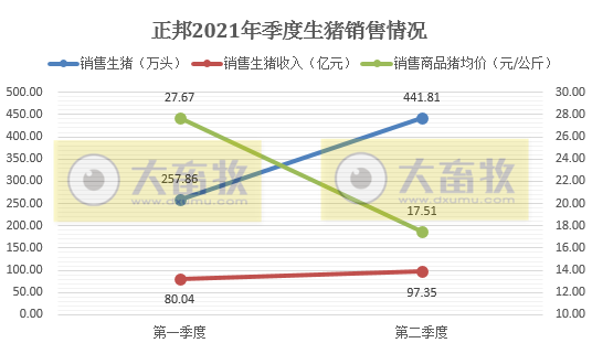 正邦科技：6月生猪销量环比下降，因仔猪下跌8成；上半年生猪销量近700万头