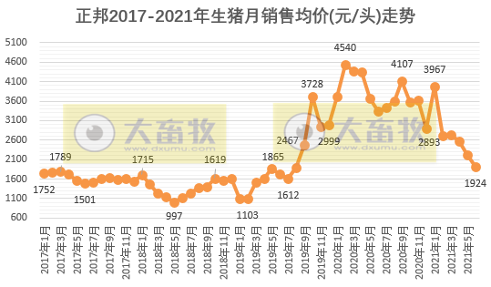 正邦科技：6月生猪销量环比下降，因仔猪下跌8成；上半年生猪销量近700万头