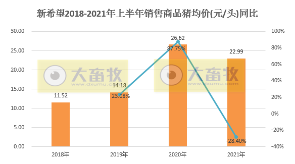 新希望：6月生猪收入降至约11亿，近15个月最低，均价同比下降近六成
