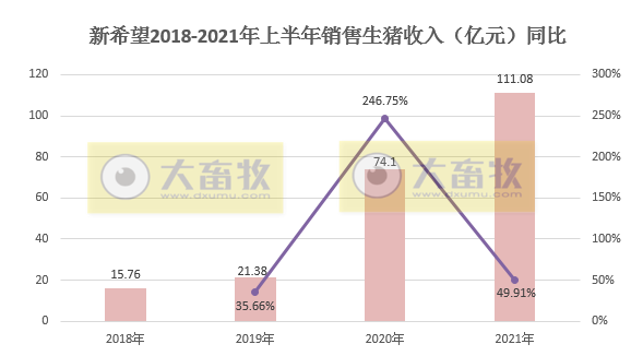 新希望：6月生猪收入降至约11亿，近15个月最低，均价同比下降近六成