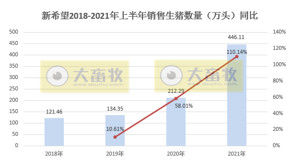 新希望：6月生猪收入降至约11亿，近15个月最低，均价同比下降近六成