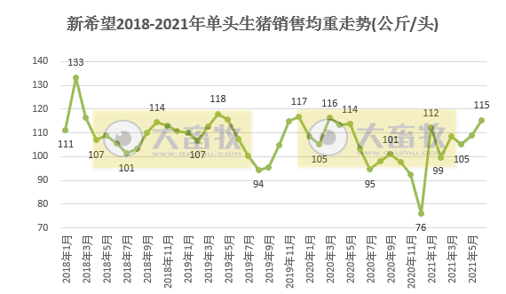 新希望：6月生猪收入降至约11亿，近15个月最低，均价同比下降近六成