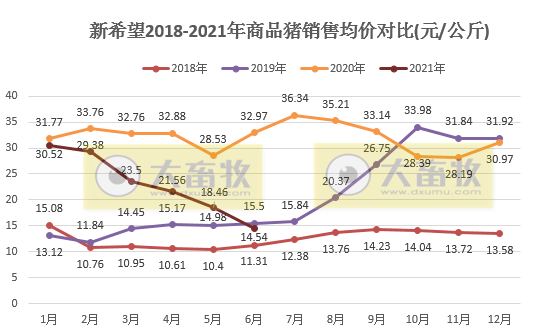 新希望：6月生猪收入降至约11亿，近15个月最低，均价同比下降近六成