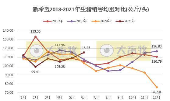 新希望：6月生猪收入降至约11亿，近15个月最低，均价同比下降近六成