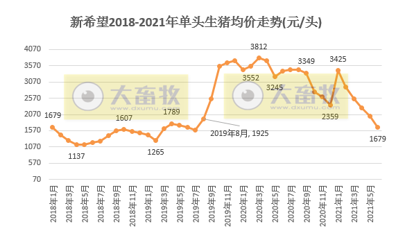 新希望：6月生猪收入降至约11亿，近15个月最低，均价同比下降近六成