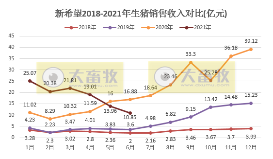 新希望：6月生猪收入降至约11亿，近15个月最低，均价同比下降近六成