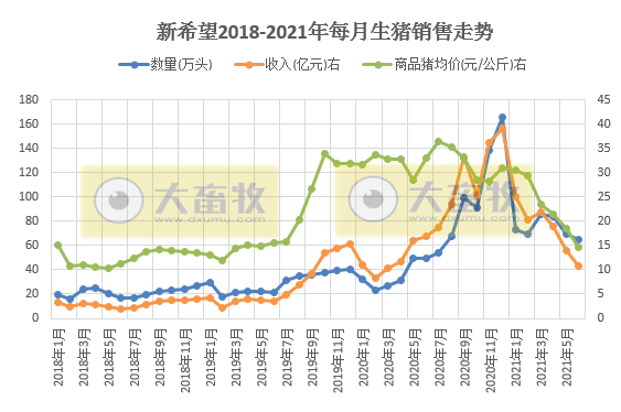 新希望：6月生猪收入降至约11亿，近15个月最低，均价同比下降近六成
