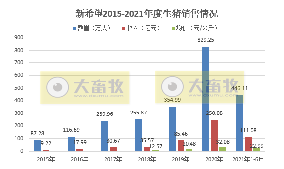 2021.7.9-今日猪价16省飘红，猪肉收储均价约13元/斤有3千吨流标，商务部说下半年猪价稳中盘整，新希望6月生猪均价同比下降六成