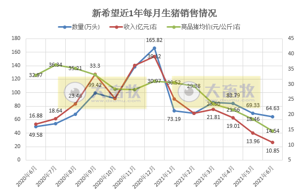 2021.7.9-今日猪价16省飘红，猪肉收储均价约13元/斤有3千吨流标，商务部说下半年猪价稳中盘整，新希望6月生猪均价同比下降六成