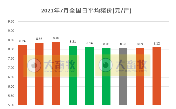 2021.7.9-今日猪价16省飘红，猪肉收储均价约13元/斤有3千吨流标，商务部说下半年猪价稳中盘整，新希望6月生猪均价同比下降六成
