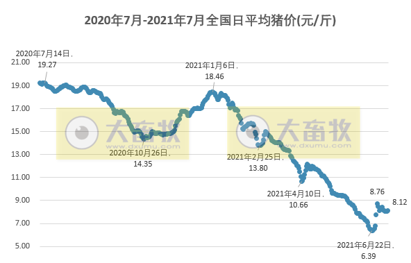 2021.7.9-今日猪价16省飘红，猪肉收储均价约13元/斤有3千吨流标，商务部说下半年猪价稳中盘整，新希望6月生猪均价同比下降六成