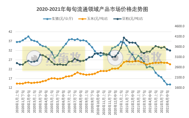 2021.7.9-今日猪价16省飘红，猪肉收储均价约13元/斤有3千吨流标，商务部说下半年猪价稳中盘整，新希望6月生猪均价同比下降六成