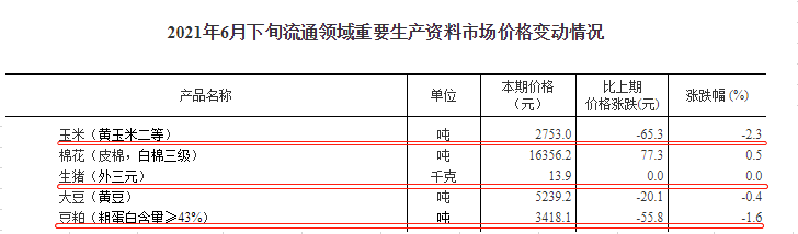 2021.7.9-今日猪价16省飘红，猪肉收储均价约13元/斤有3千吨流标，商务部说下半年猪价稳中盘整，新希望6月生猪均价同比下降六成