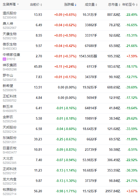 2021.7.9-今日猪价16省飘红，猪肉收储均价约13元/斤有3千吨流标，商务部说下半年猪价稳中盘整，新希望6月生猪均价同比下降六成