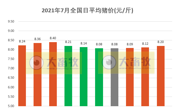 2021.7.10-今日猪价一大片上涨,较前期低谷涨了近三成,广东种猪出栏量居全国第一,金新农6月均价环降32%,新蓝耳病击穿美国养猪业