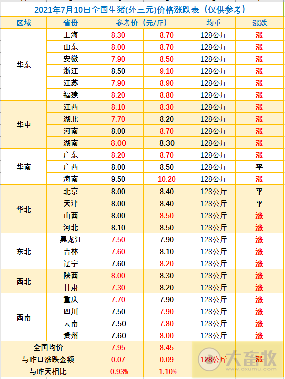 2021.7.10-今日猪价一大片上涨,较前期低谷涨了近三成,广东种猪出栏量居全国第一,金新农6月均价环降32%,新蓝耳病击穿美国养猪业