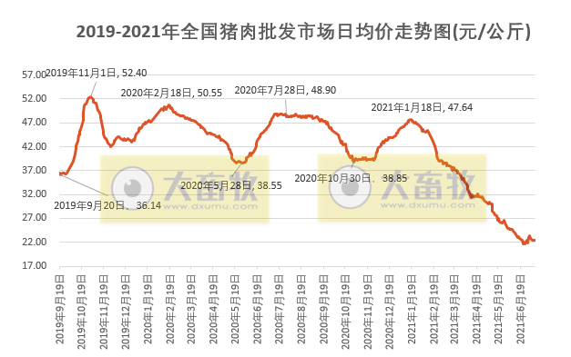 2021.7.10-今日猪价一大片上涨,较前期低谷涨了近三成,广东种猪出栏量居全国第一,金新农6月均价环降32%,新蓝耳病击穿美国养猪业