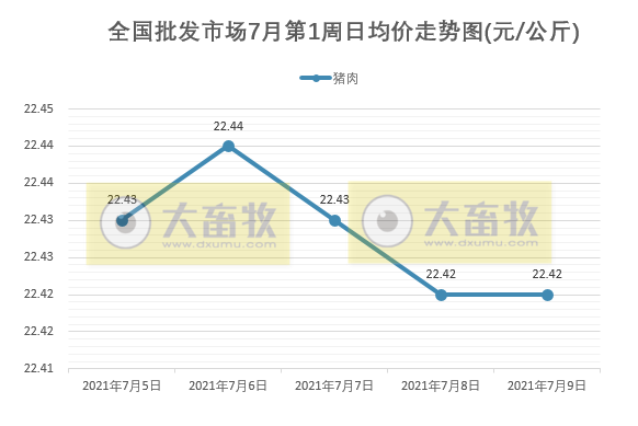 2021.7.10-今日猪价一大片上涨,较前期低谷涨了近三成,广东种猪出栏量居全国第一,金新农6月均价环降32%,新蓝耳病击穿美国养猪业