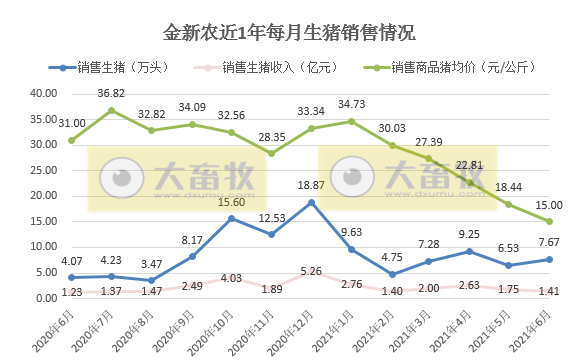 金新农：6月生猪均价环比下降32%，同比下降63%，半年销量同比增长158%