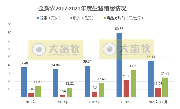 金新农：6月生猪均价环比下降32%，同比下降63%，半年销量同比增长158%