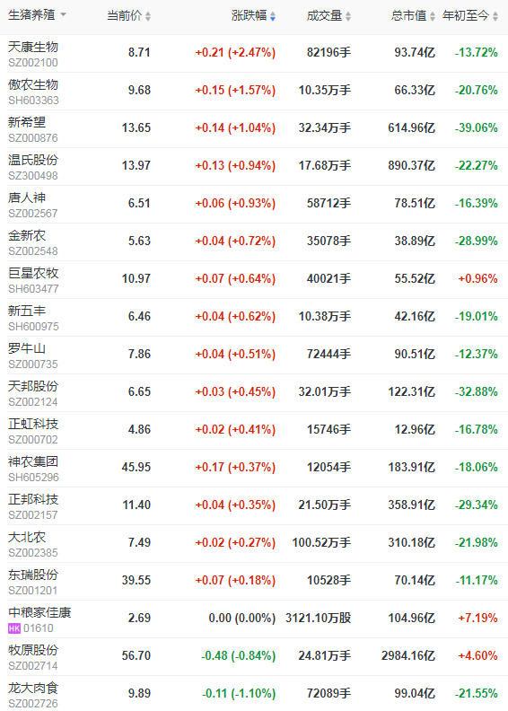 2021.7.10-今日猪价一大片上涨,较前期低谷涨了近三成,广东种猪出栏量居全国第一,金新农6月均价环降32%,新蓝耳病击穿美国养猪业