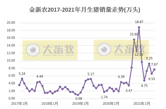 金新农：6月生猪均价环比下降32%，同比下降63%，半年销量同比增长158%
