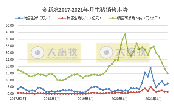 金新农：6月生猪均价环比下降32%，同比下降63%，半年销量同比增长158%