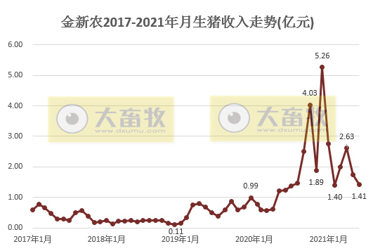 金新农：6月生猪均价环比下降32%，同比下降63%，半年销量同比增长158%