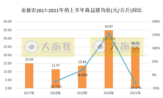 金新农：6月生猪均价环比下降32%，同比下降63%，半年销量同比增长158%