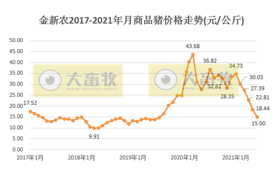 金新农：6月生猪均价环比下降32%，同比下降63%，半年销量同比增长158%