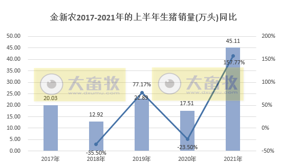 金新农：6月生猪均价环比下降32%，同比下降63%，半年销量同比增长158%