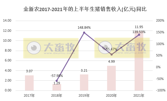 金新农：6月生猪均价环比下降32%，同比下降63%，半年销量同比增长158%