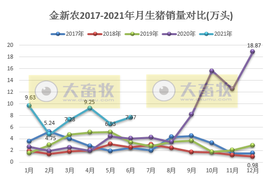 金新农：6月生猪均价环比下降32%，同比下降63%，半年销量同比增长158%
