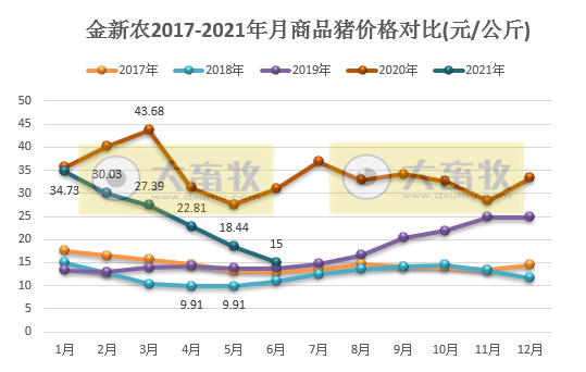 金新农：6月生猪均价环比下降32%，同比下降63%，半年销量同比增长158%