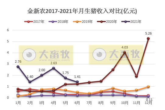 金新农：6月生猪均价环比下降32%，同比下降63%，半年销量同比增长158%