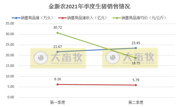 金新农：6月生猪均价环比下降32%，同比下降63%，半年销量同比增长158%