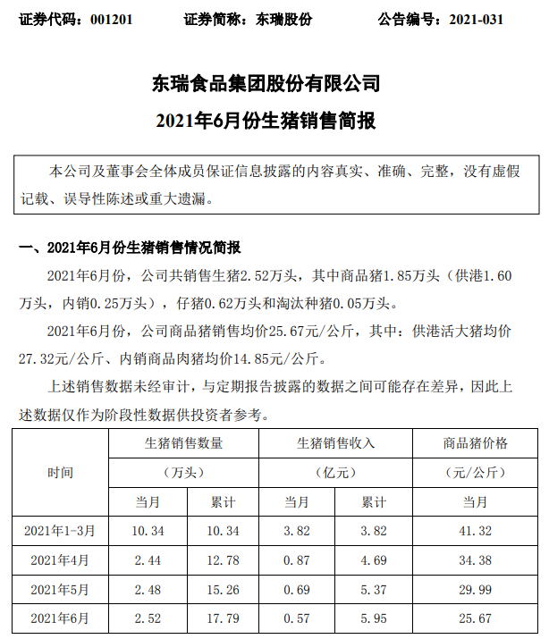 东瑞股份：6月生猪销量环比微涨，收入环比下跌17%