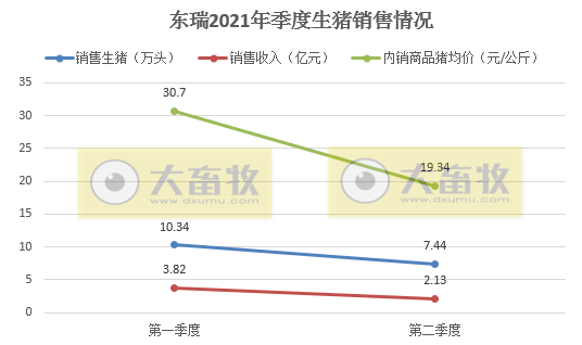 东瑞股份：6月生猪销量环比微涨，收入环比下跌17%