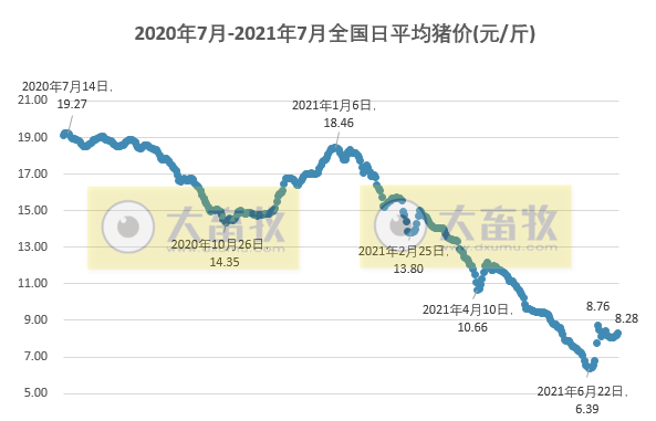 2021.7.11-今日猪价继续大面积上涨，海南冲至10.5元，中央将启动第二次猪肉收储工作，分析师建议利用好金融和保险工具规避风险，罗牛山6月生猪收入环降41%