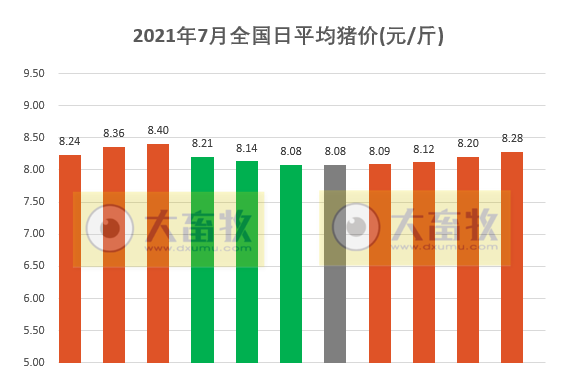 2021.7.11-今日猪价继续大面积上涨，海南冲至10.5元，中央将启动第二次猪肉收储工作，分析师建议利用好金融和保险工具规避风险，罗牛山6月生猪收入环降41%